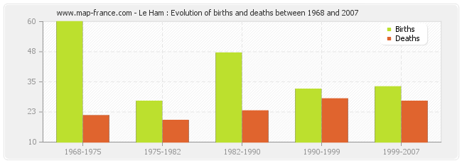 Le Ham : Evolution of births and deaths between 1968 and 2007